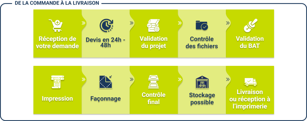 De la commande à la livraison